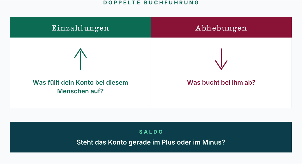 Das emotionale Konto: Einzahlungen, Abhebungen und der Saldo als doppelte Buchführung