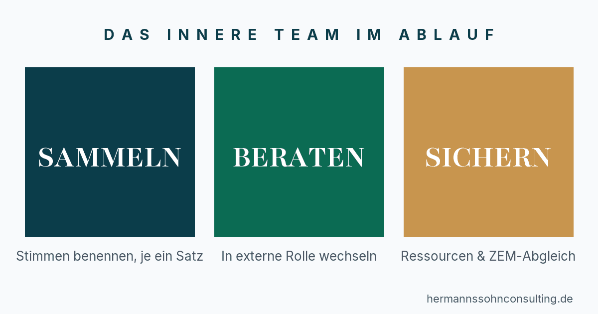 Das Innere Team im Ablauf: Sammeln, Beraten, Sichern