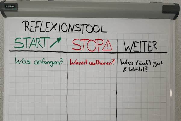 Flipchart mit drei Spalten: Start (Was anfangen?), Stopp (Womit aufhören?), Weiter (Was läuft gut und bleibt?)