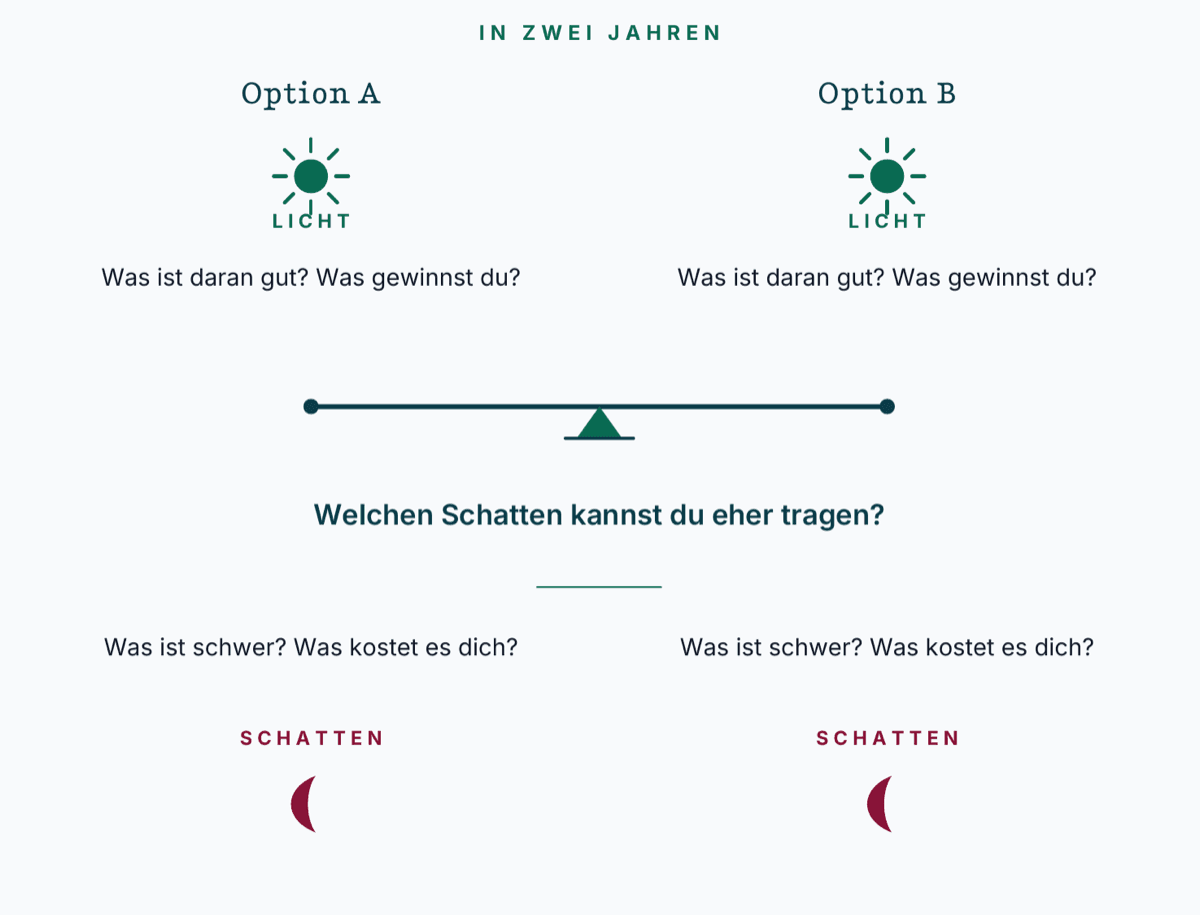 Zukunftsprojektion: zwei Wege, zwei Zukünfte