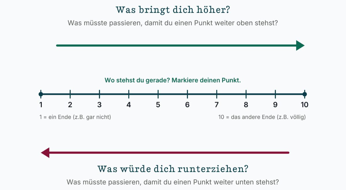 Die Skalenfrage: eine Skala von 1 bis 10