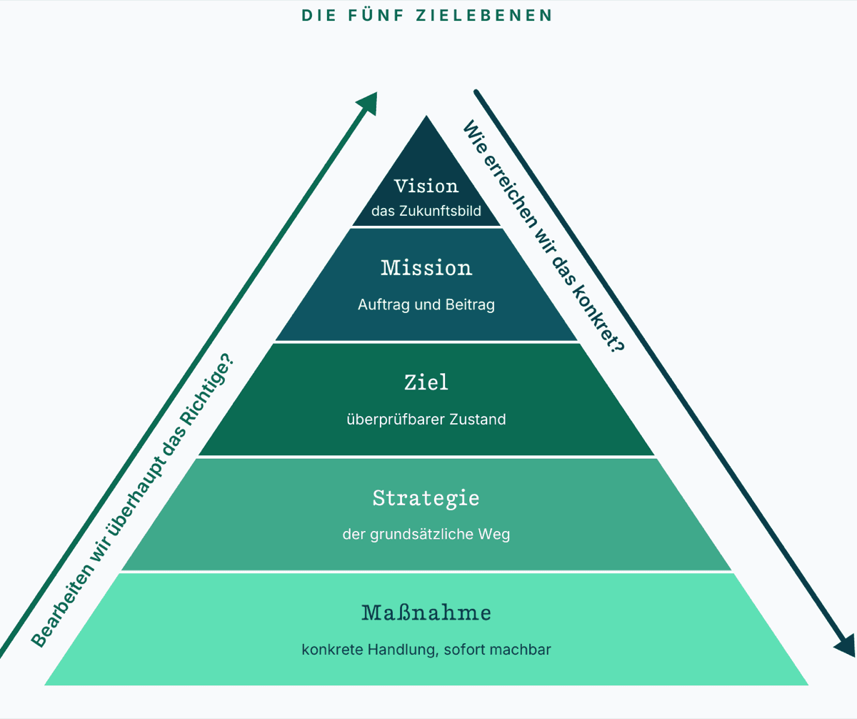 Die VMZSM-Pyramide mit fünf Zielebenen von Vision bis Maßnahme und zwei Leitfragen an den Flanken